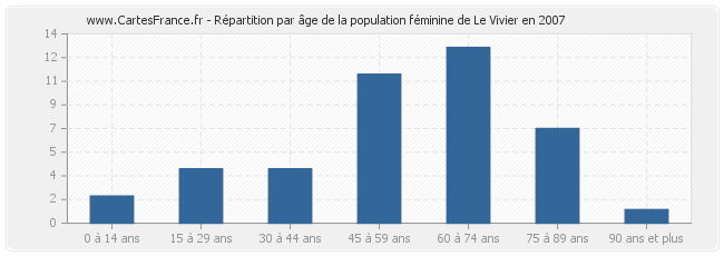 Répartition par âge de la population féminine de Le Vivier en 2007
